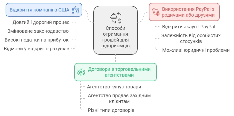 Як вивести гроші з paypal на карту в Україні