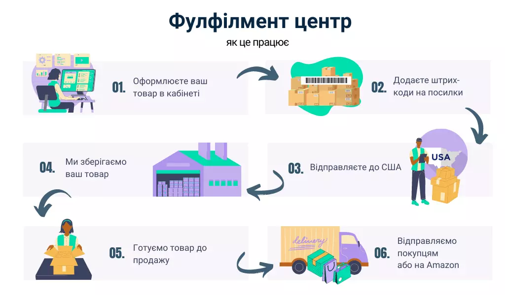 A 6-step horizontal flow chart in Ukrainian titled "Fulfillment Center: How it Works." The steps are: 1. Registering the product in the user panel; 2. Adding barcodes to packages; 3. Shipping to the USA; 4. Storage of goods; 5. Preparing items for sale; 6. Shipping to buyers or Amazon warehouses. Each step is accompanied by modern, flat-design illustrations.