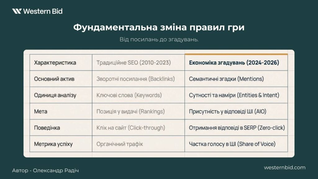 Ai SEO: Изменение правил игры: от ссылок к упоминаниям