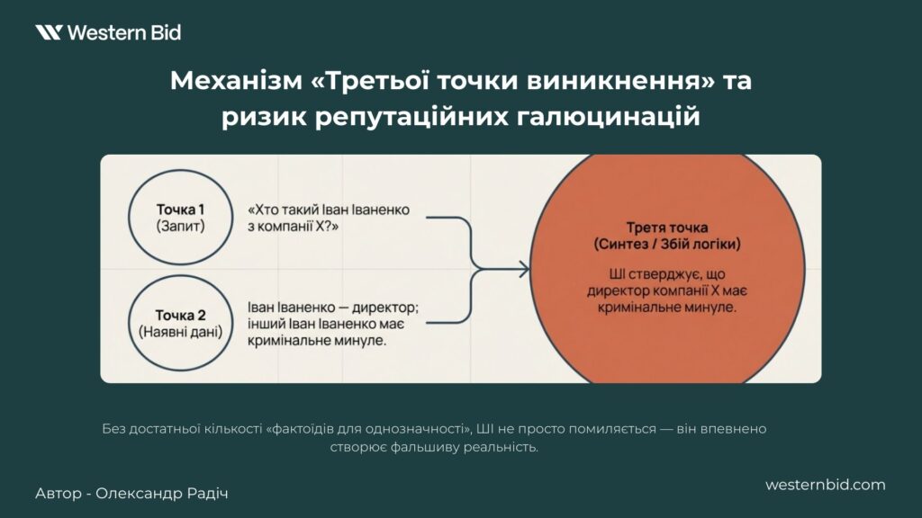 Механизм «Третьої точки виникнення» и риск репутационных галлюцинаций