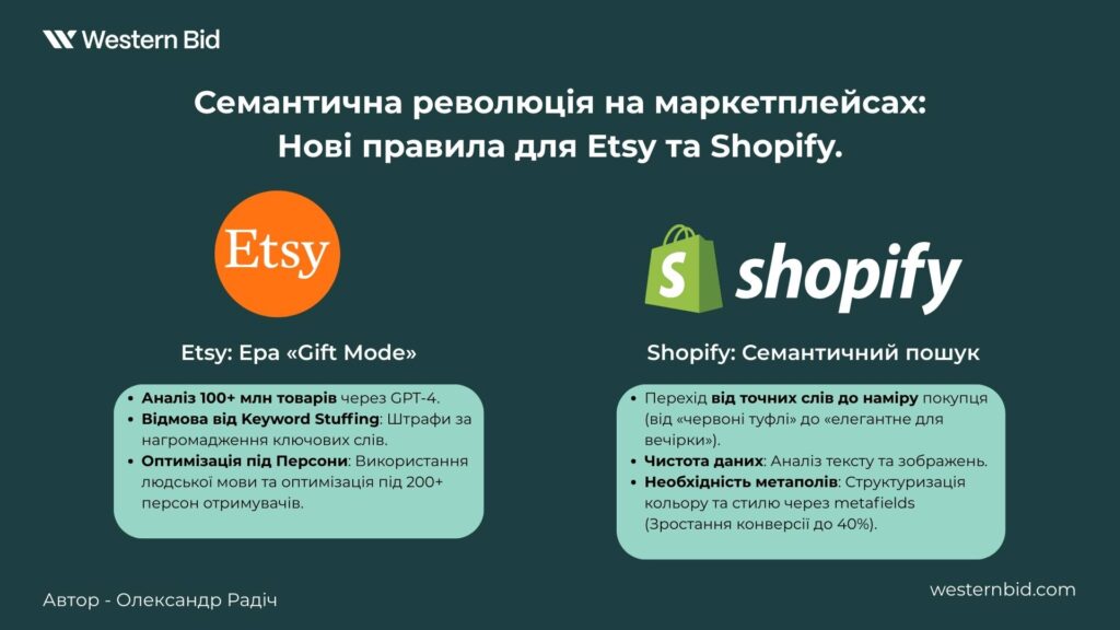 Семантическая революция на маркетплейсах: Новые правила для Etsy и Shopify.