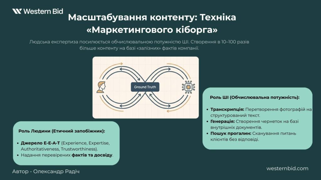 Масштабирование контента: Техника «Маркетингового киборга»