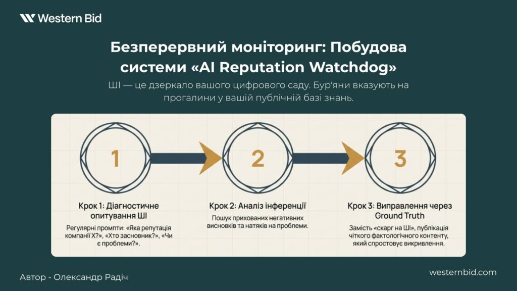 Непрерывный мониторинг: Построение системы «AI Reputation Watchdog»