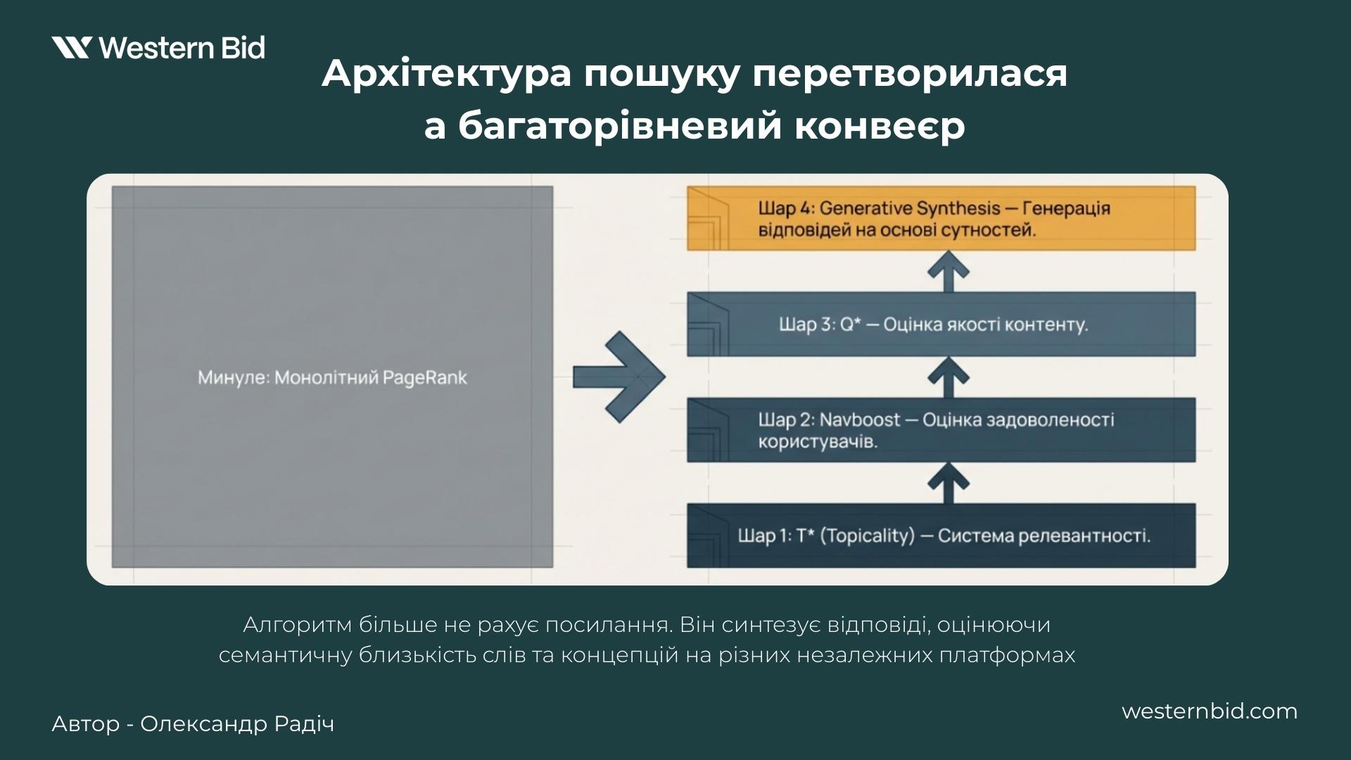 архитектура поиска многослойного контейнера